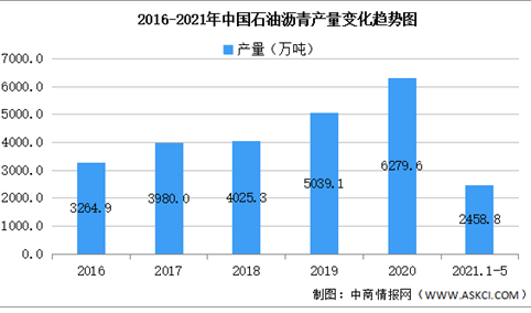 2021年中国石油沥青行业区域分布现状分析：山东占比44.8%（图）