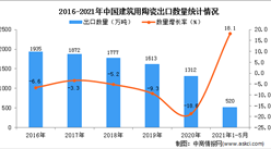 2021年1-5月中國建筑用陶瓷出口數據統計分析