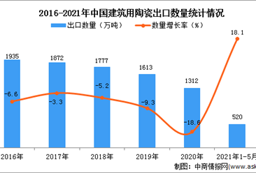 2021年1-5月中国建筑用陶瓷出口数据统计分析