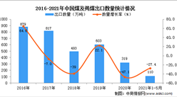 2021年1-5月中国煤及褐煤出口数据统计分析