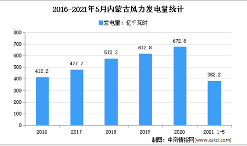 2021年内蒙古风力发电市场分析：5月累计发电量超350亿千瓦时