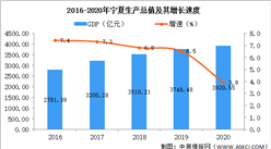 2020年宁夏统计公报：GDP同比增长3.9%（附图表）