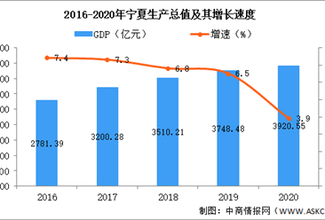2020年寧夏統計公報：GDP同比增長3.9%（附圖表）