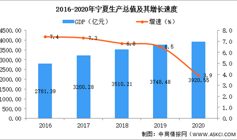 2020年宁夏统计公报：GDP同比增长3.9%（附图表）