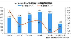 2021年1-5月中國成品油出口數據統計分析