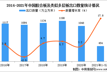 2021年1-5月中国胶合板及类似多层板出口数据统计分析