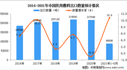 2021年1-5月中國醫用敷料出口數據統計分析