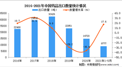 2021年1-5月中國鎢品出口數據統計分析