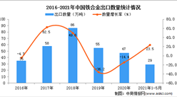 2021年1-5月中国铁合金出口数据统计分析