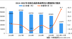 2021年1-5月中國合成有機染料出口數據統計分析