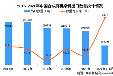 2021年1-5月中國合成有機染料出口數據統計分析