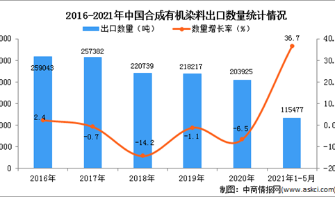 2021年1-5月中国合成有机染料出口数据统计分析