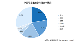 2020年第四季度中国可穿戴设备市场格局分析：华为占比22.3%（图）