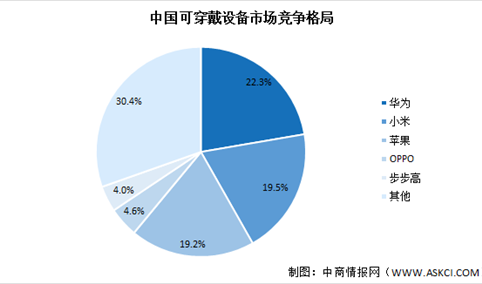 2020年Q4中国可穿戴设备市场格局分析：华为占比22.3%（图）