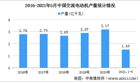 2021年中国交流电动机行业区域分布现状分析：华东地区产量占比68.2%（图）