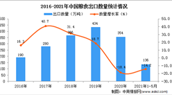 2021年1-5月中國糧食出口數據統計分析