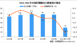 2021年1-5月中國檸檬酸出口數據統計分析
