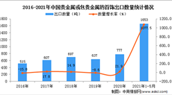 2021年1-5月中國貴金屬或包貴金屬的首飾出口數據統計分析