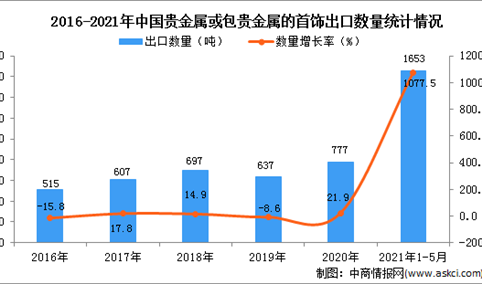 2021年1-5月中国贵金属或包贵金属的首饰出口数据统计分析