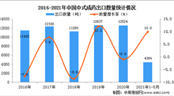 2021年1-5月中國中式成藥出口數據統計分析