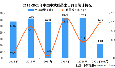 2021年1-5月中国中式成药出口数据统计分析