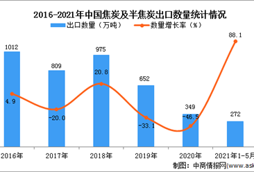 2021年1-5月中国焦炭及半焦炭出口数据统计分析