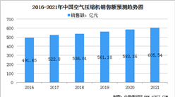 2021年中國空氣壓縮機市場規模及行業發展趨勢分析（圖）