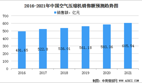 2021年中国空气压缩机市场规模及行业发展趋势分析（图）