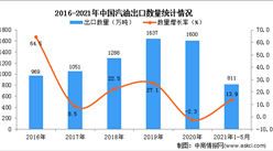 2021年1-5月中國汽油出口數據統計分析