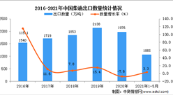 2021年1-5月中国柴油出口数据统计分析