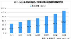 2021年中国医院核心系统市场规模及未来发展趋势预测分析（图）