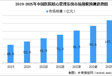 2021年中國醫院核心系統市場規模及未來發展趨勢預測分析（圖）