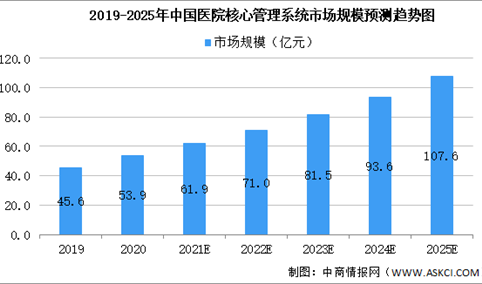 2021年中国医院核心系统市场规模及未来发展趋势预测分析（图）