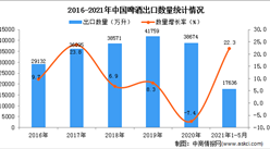 2021年1-5月中國啤酒出口數據統計分析