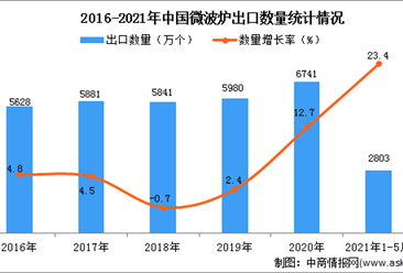 2021年1-5月中國微波爐出口數據統計分析