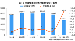 2021年1-5月中國貨車出口數據統計分析