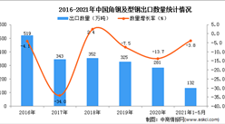 2021年1-5月中国角钢及型钢出口数据统计分析