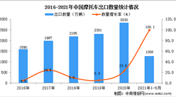 2021年1-5月中国摩托车出口数据统计分析