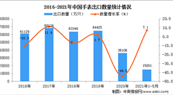 2021年1-5月中國手表出口數據統計分析