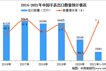 2021年1-5月中国手表出口数据统计分析