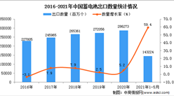 2021年1-5月中國蓄電池出口數據統計分析