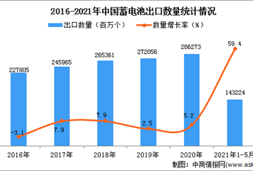 2021年1-5月中国蓄电池出口数据统计分析