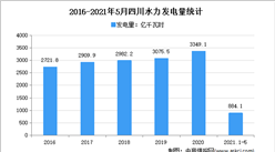 2021年四川水力發電市場分析：5月累計發電量超800億千瓦時