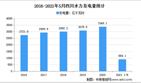 2021年四川水力发电市场分析：5月累计发电量超800亿千瓦时