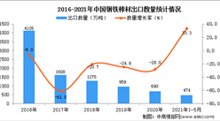 2021年1-5月中国钢铁棒材出口数据统计分析