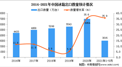 2021年1-5月中国冰箱出口数据统计分析