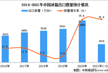 2021年1-5月中國冰箱出口數據統計分析