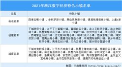 2021年浙江數字經濟特色小鎮匯總（名單）