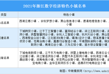 2021年浙江数字经济特色小镇汇总（名单）