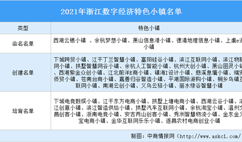 2021年浙江数字经济特色小镇汇总（名单）